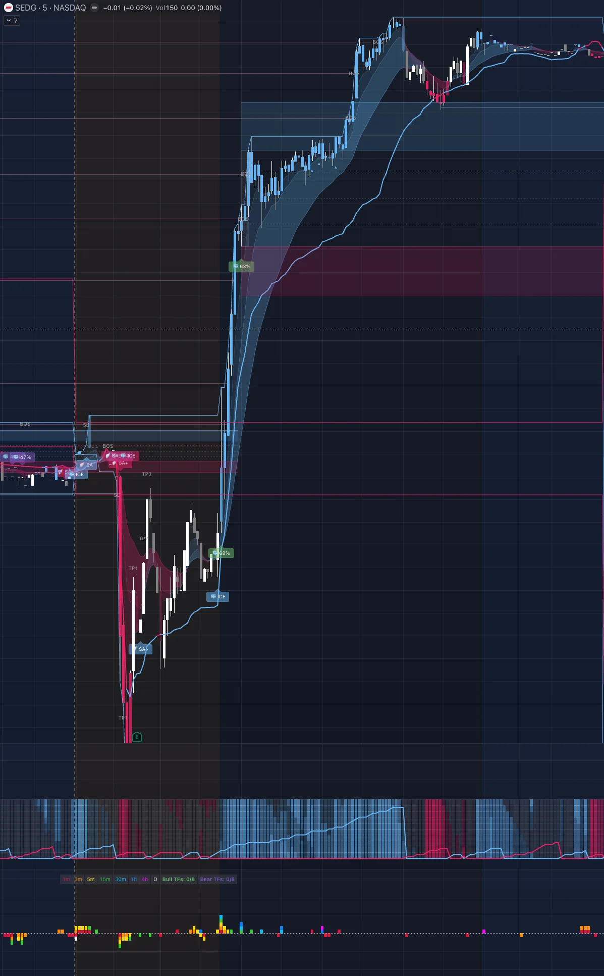 SEDG Chart - 33% Move